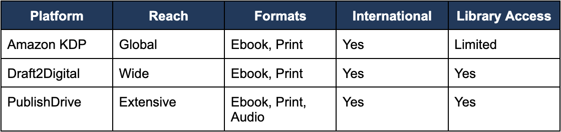 platform, format and access table for books