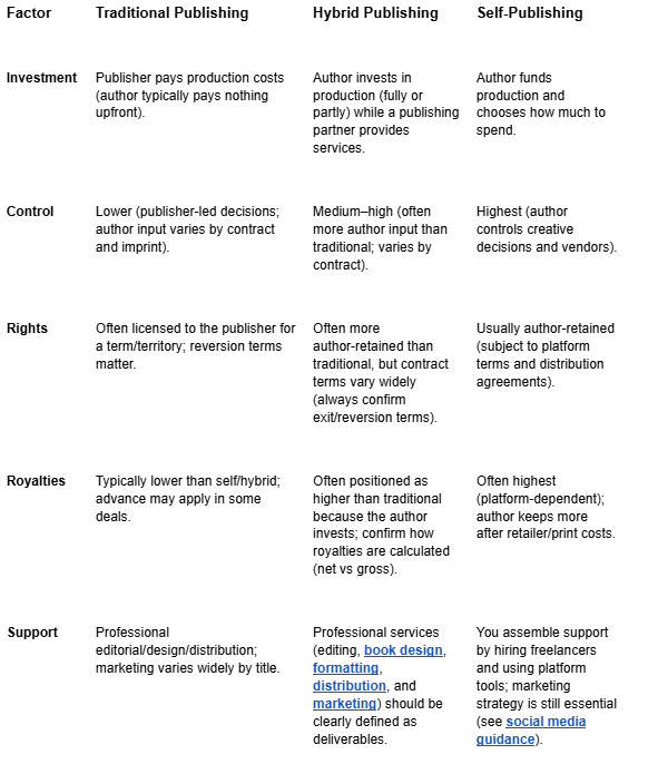 Traditional vs. Hybrid vs. Self-Publishing (at-a-glance)